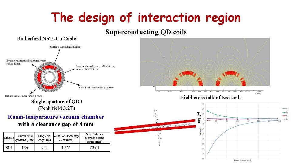 The design of interaction region Superconducting QD coils Rutherford Nb. Ti-Cu Cable Single aperture