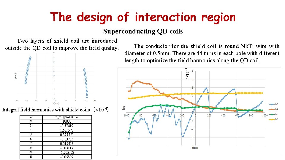 The design of interaction region Superconducting QD coils The conductor for the shield coil