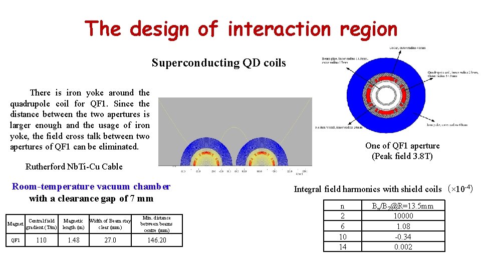 The design of interaction region Superconducting QD coils There is iron yoke around the