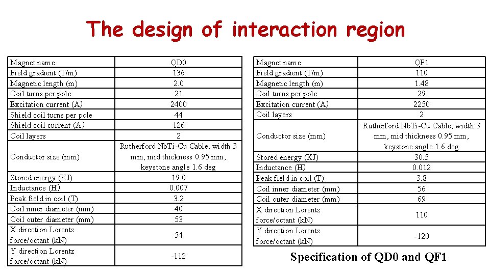 The design of interaction region Magnet name Field gradient (T/m) Magnetic length (m) Coil
