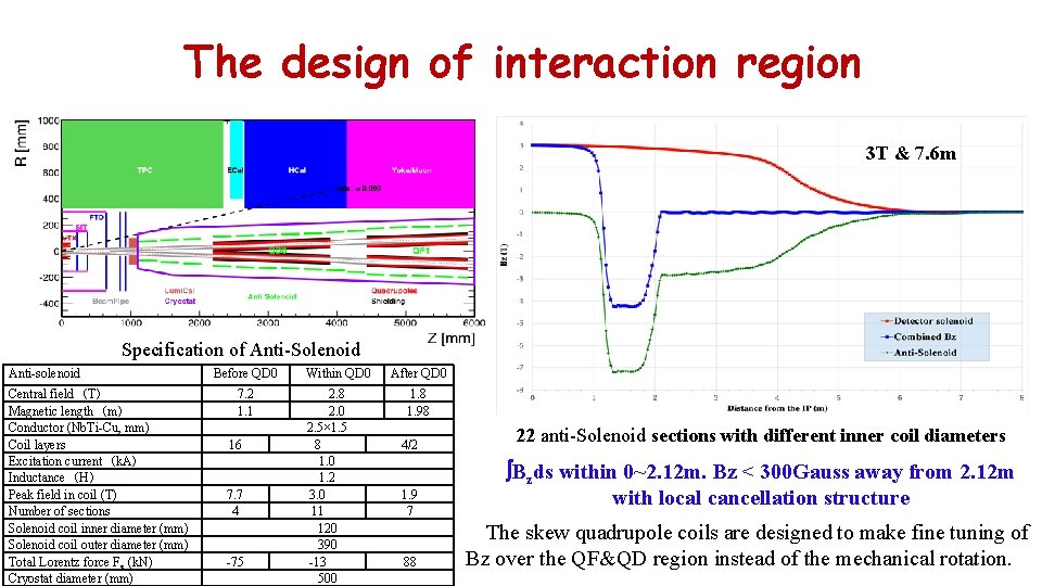 The design of interaction region 3 T & 7. 6 m Specification of Anti-Solenoid