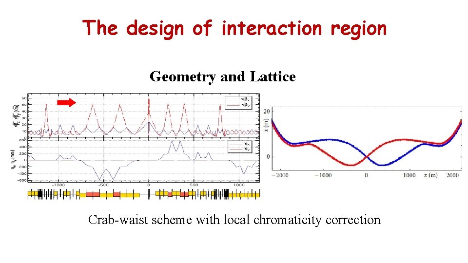 The design of interaction region Geometry and Lattice Crab-waist scheme with local chromaticity correction