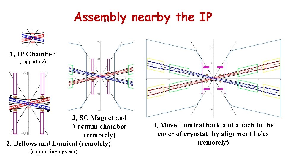 Assembly nearby the IP 1, IP Chamber (supporting) 3, SC Magnet and Vacuum chamber