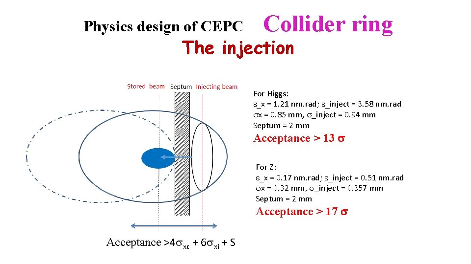 Physics design of CEPC Collider ring The injection For Higgs: e_x = 1. 21