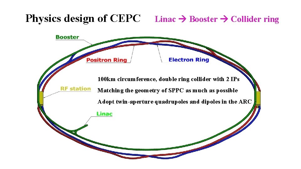 Physics design of CEPC Linac Booster Collider ring 100 km circumference, double ring collider