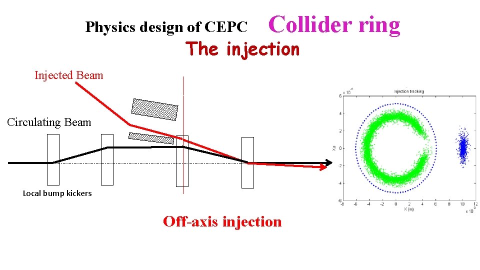 Physics design of CEPC Collider ring The injection Injected Beam Circulating Beam Local bump