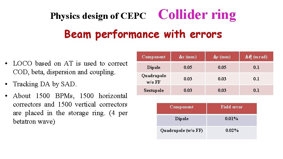 Physics design of CEPC Collider ring Beam performance with errors • LOCO based on