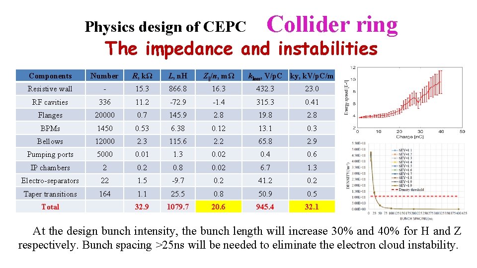 Physics design of CEPC Collider ring The impedance and instabilities Components Number R, kΩ