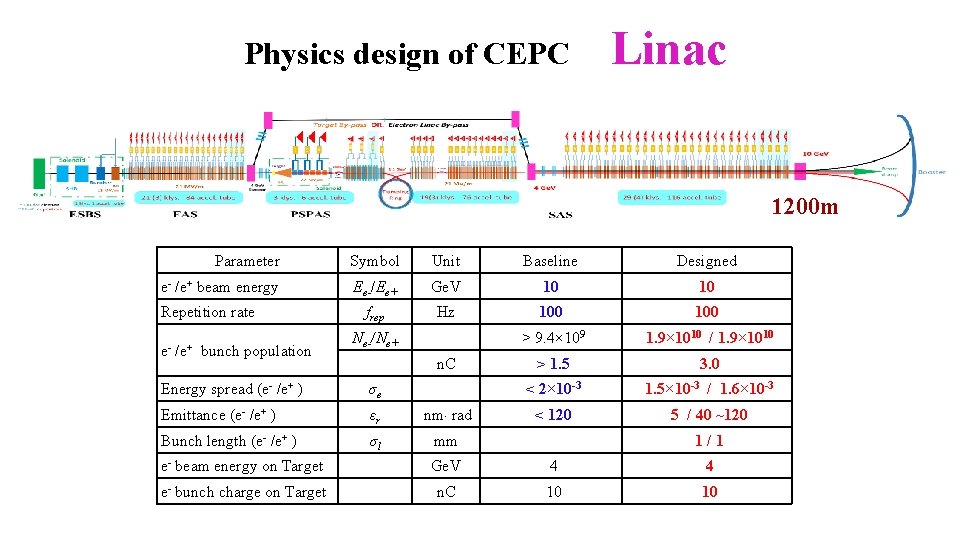 Physics design of CEPC Linac 1200 m Parameter Symbol Unit Baseline Designed e- /e+
