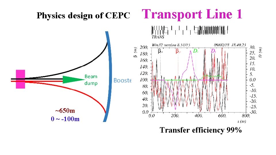 Physics design of CEPC Transport Line 1 ~650 m 0 ~ -100 m Transfer