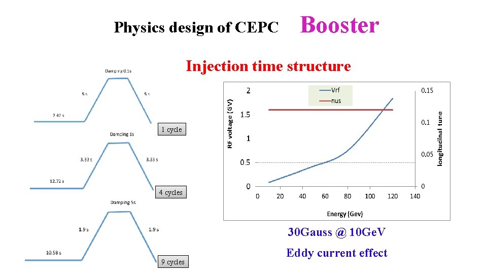 Physics design of CEPC Booster Injection time structure 1 cycle 4 cycles 30 Gauss