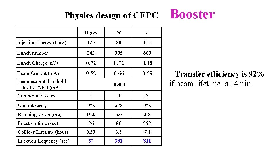 Physics design of CEPC Higgs W Z Injection Energy (Ge. V) 120 80 45.