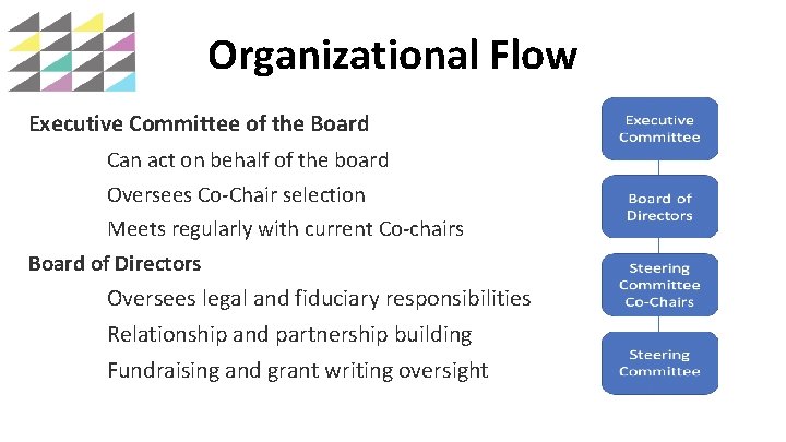 Organizational Flow Executive Committee of the Board Can act on behalf of the board