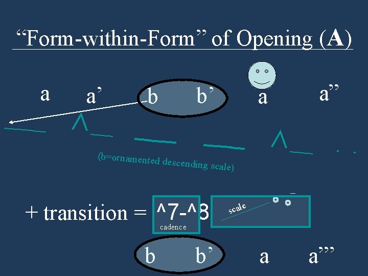 “Form-within-Form” of Opening (A) a ___ a’ ∧__ b’ b a a” ___ ∧_