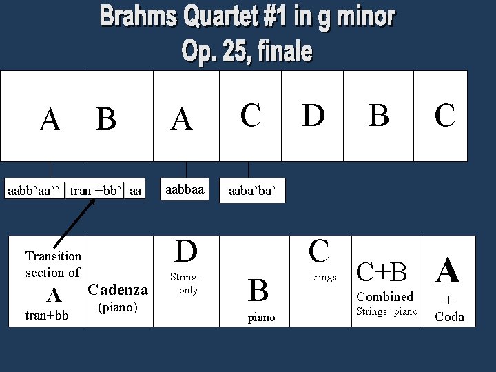 A B aabb’aa’’ | tran +bb’| aa Transition section of A tran+bb A C