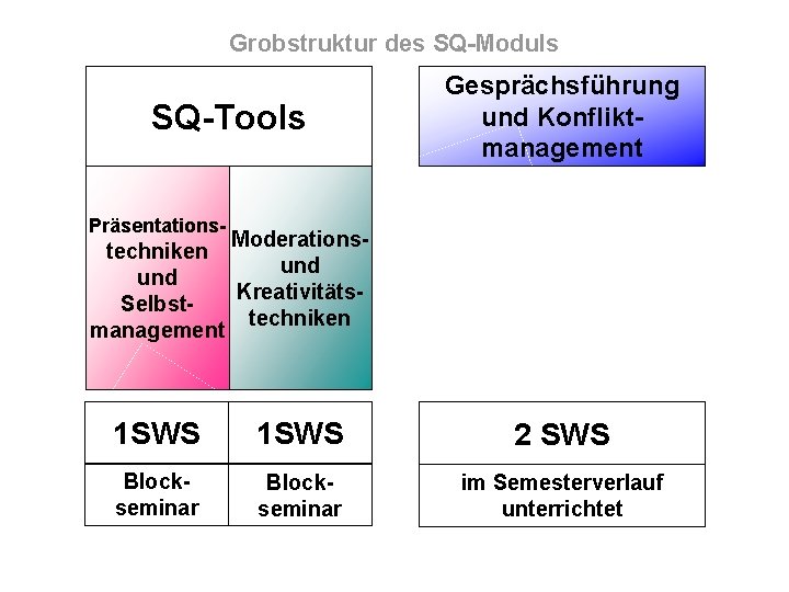 Grobstruktur des SQ-Moduls SQ-Tools Gesprächsführung und Konfliktmanagement Präsentations- Moderationstechniken und Kreativitäts. Selbsttechniken management 1