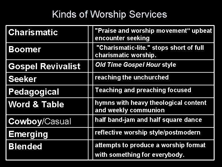 Kinds of Worship Services Charismatic "Praise and worship movement“ upbeat encounter seeking Boomer "Charismatic-lite.