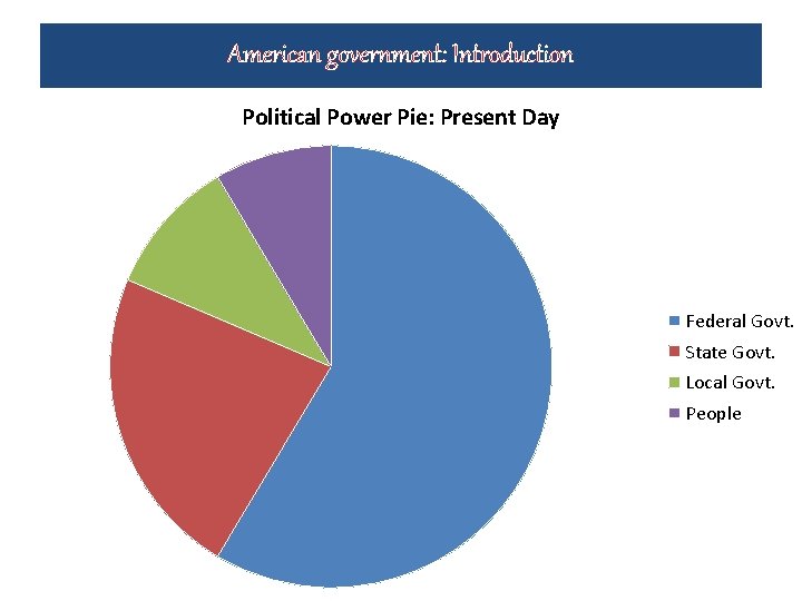 American government: Introduction Political Power Pie: Present Day Federal Govt. State Govt. Local Govt.
