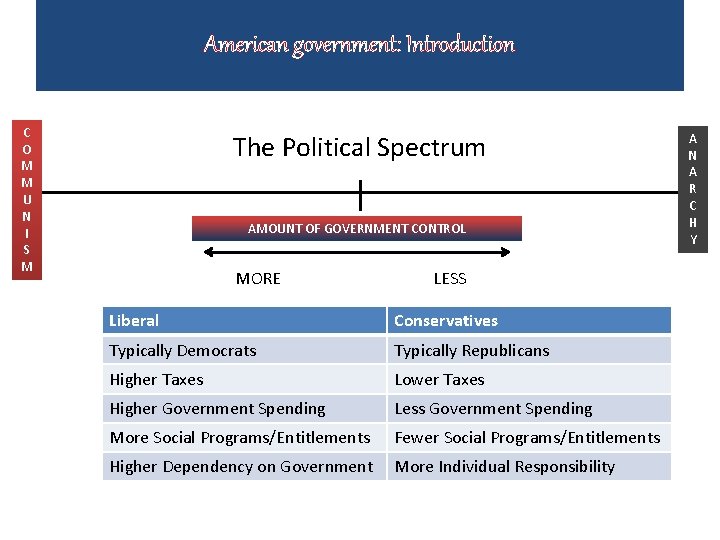 American government: Introduction C O M M U N I S M The Political