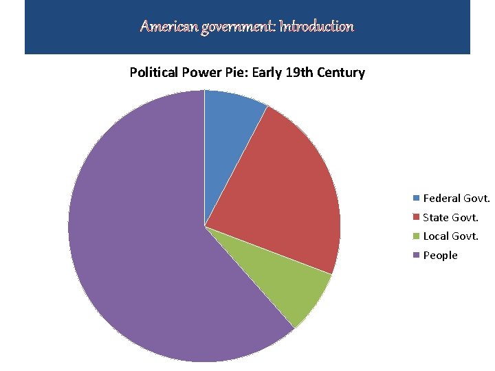 American government: Introduction Political Power Pie: Early 19 th Century Federal Govt. State Govt.