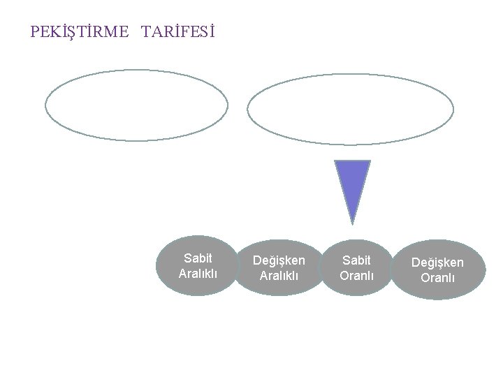 PEKİŞTİRME TARİFESİ Sürekli Pekiştirme Sabit Aralıklı Kısmi Pekiştirme Değişken Aralıklı Sabit Oranlı Değişken Oranlı