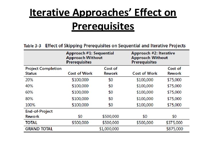 Iterative Approaches’ Effect on Prerequisites 