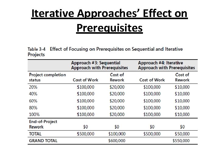Iterative Approaches’ Effect on Prerequisites 