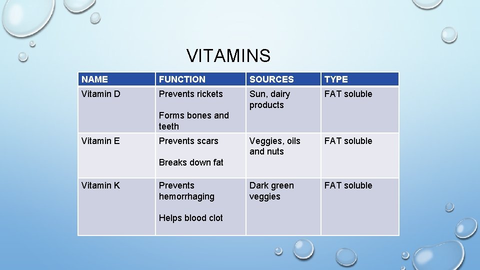 VITAMINS NAME FUNCTION SOURCES TYPE Vitamin D Prevents rickets Sun, dairy products FAT soluble