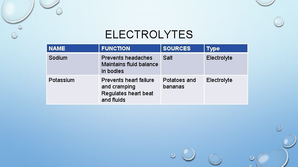 ELECTROLYTES NAME FUNCTION SOURCES Sodium Prevents headaches Salt Maintains fluid balance in bodies Electrolyte