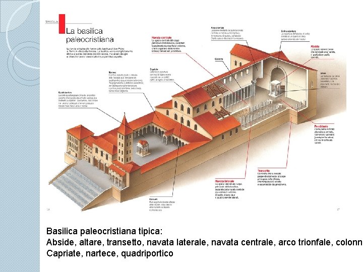 Basilica paleocristiana tipica: Abside, altare, transetto, navata laterale, navata centrale, arco trionfale, colonne Capriate,