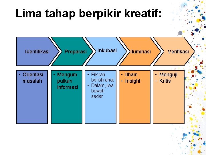 Lima tahap berpikir kreatif: Identifikasi • Orientasi masalah Preparasi • Mengum pulkan informasi Inkubasi