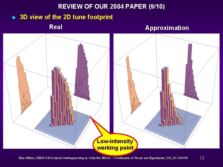 REVIEW OF OUR 2004 PAPER (9/10) u 3 D view of the 2 D