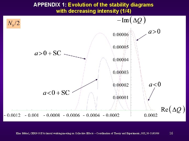 APPENDIX 1: Evolution of the stability diagrams with decreasing intensity (1/4) Elias Métral, CERN-GSI