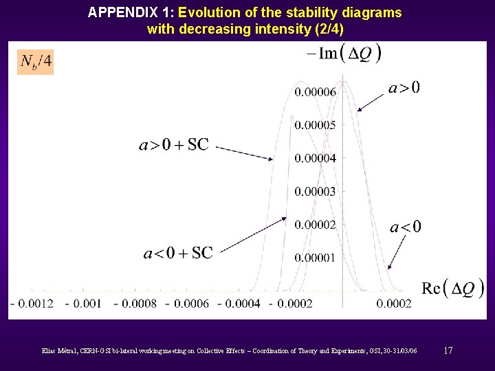 APPENDIX 1: Evolution of the stability diagrams with decreasing intensity (2/4) Elias Métral, CERN-GSI