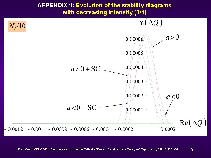 APPENDIX 1: Evolution of the stability diagrams with decreasing intensity (3/4) Elias Métral, CERN-GSI