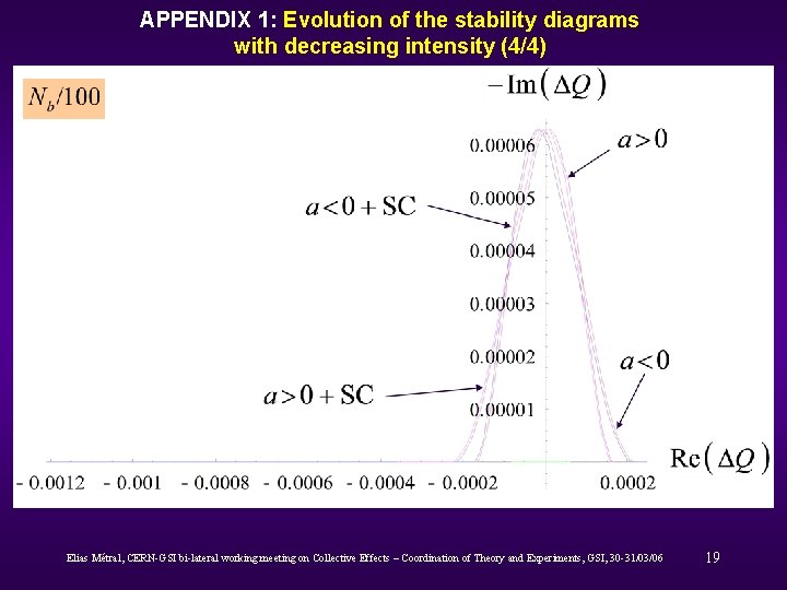 APPENDIX 1: Evolution of the stability diagrams with decreasing intensity (4/4) Elias Métral, CERN-GSI