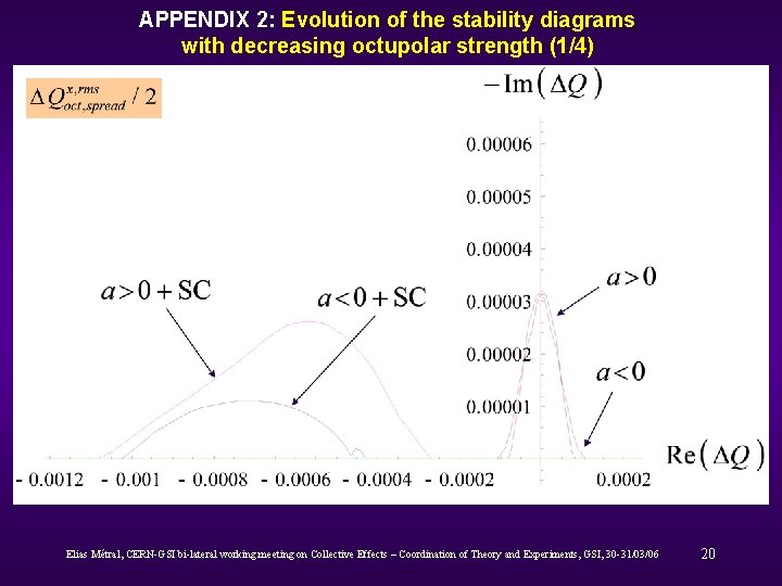 APPENDIX 2: Evolution of the stability diagrams with decreasing octupolar strength (1/4) Elias Métral,