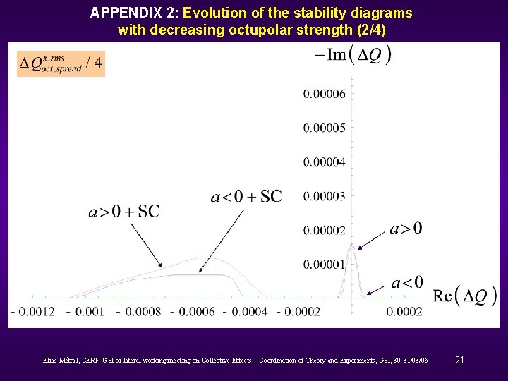 APPENDIX 2: Evolution of the stability diagrams with decreasing octupolar strength (2/4) Elias Métral,