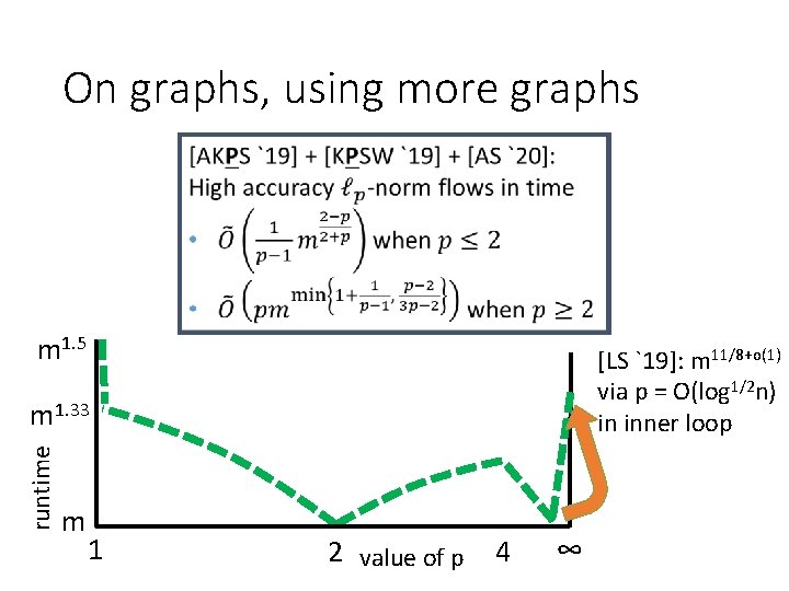 On graphs, using more graphs m 1. 5 [LS `19]: m 11/8+o(1) via p