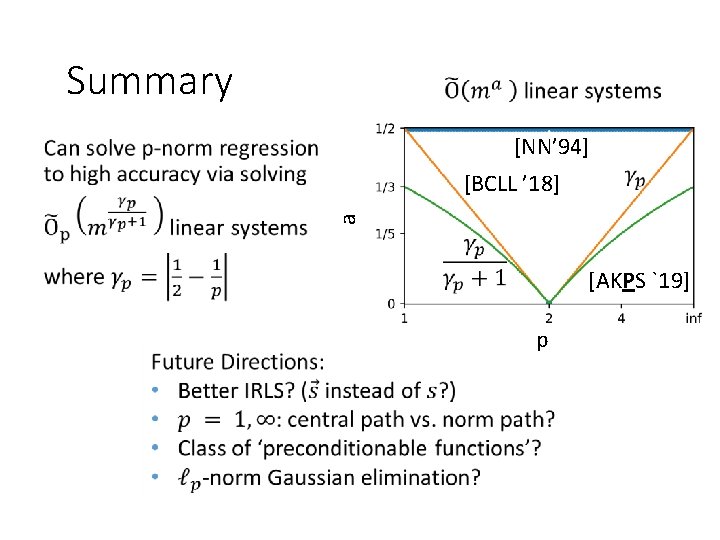 Summary [NN’ 94] a [BCLL ’ 18] [AKPS `19] p 