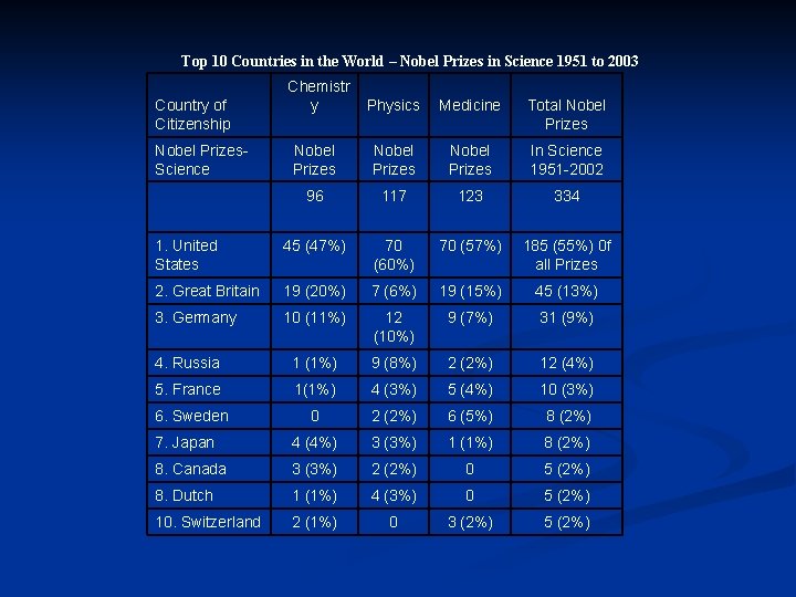 Top 10 Countries in the World – Nobel Prizes in Science 1951 to 2003