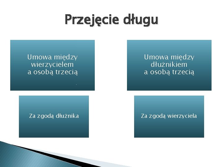 Przejęcie długu Umowa między wierzycielem a osobą trzecią Umowa między dłużnikiem a osobą trzecią