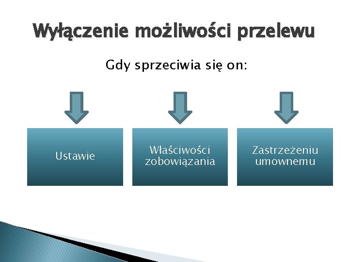 Wyłączenie możliwości przelewu Gdy sprzeciwia się on: Ustawie Właściwości zobowiązania Zastrzeżeniu umownemu 