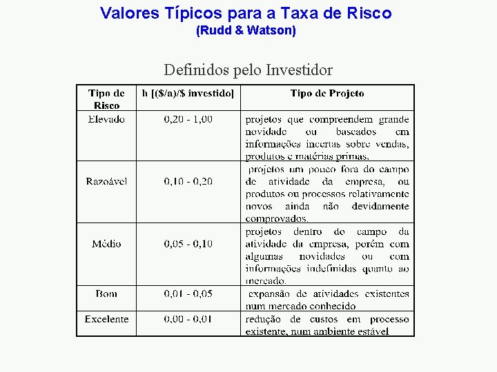 Valores Típicos para a Taxa de Risco (Rudd & Watson) Definidos pelo Investidor 