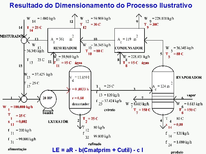 Resultado do Dimensionamento do Processo Ilustrativo LE = a. R - b(Cmatprim + Cutil)