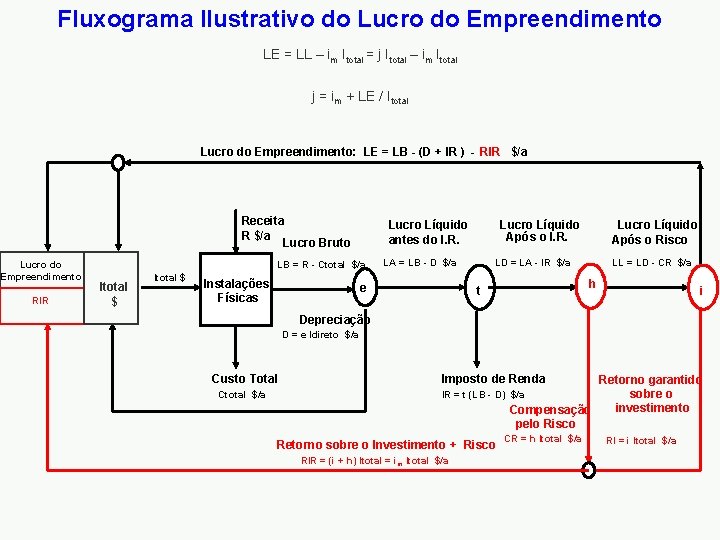 Fluxograma Ilustrativo do Lucro do Empreendimento LE = LL – im Itotal = j