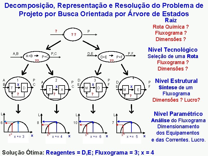 Decomposição, Representação e Resolução do Problema de Projeto por Busca Orientada por Árvore de