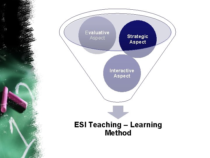 Evaluative Aspect Strategic Aspect Interactive Aspect ESI Teaching – Learning Method 