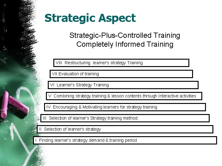 Strategic Aspect Strategic-Plus-Controlled Training Completely Informed Training VIII Restructuring learner’s strategy Training VII Evaluation