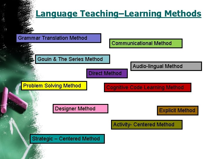 Language Teaching–Learning Methods Grammar Translation Method Communicational Method Gouin & The Series Method Audio-lingual